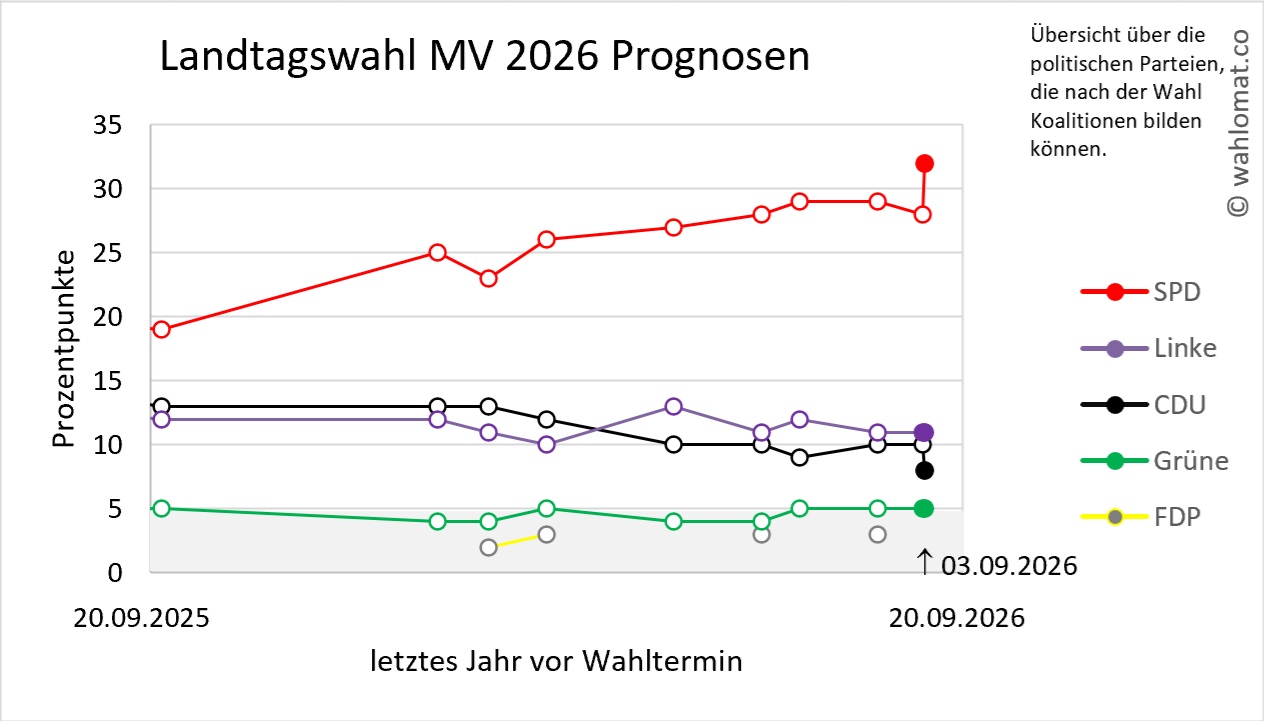 Landtagswahl Mecklenburg Vorpommern MV 2026 Wahlomat Co Du Hast landtagswahl-mecklenburg-vorpommern-mv-2026-wahlomat-co-du-hast